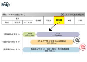 Ultraviolet raysHigh range